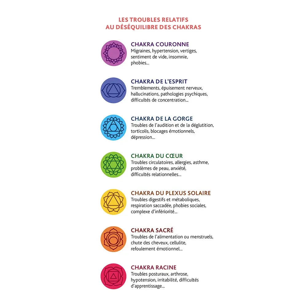 Schéma des 7 chakras et des troubles liés à leur déséquilibre, extrait du livre "Yoga et huiles essentielles".